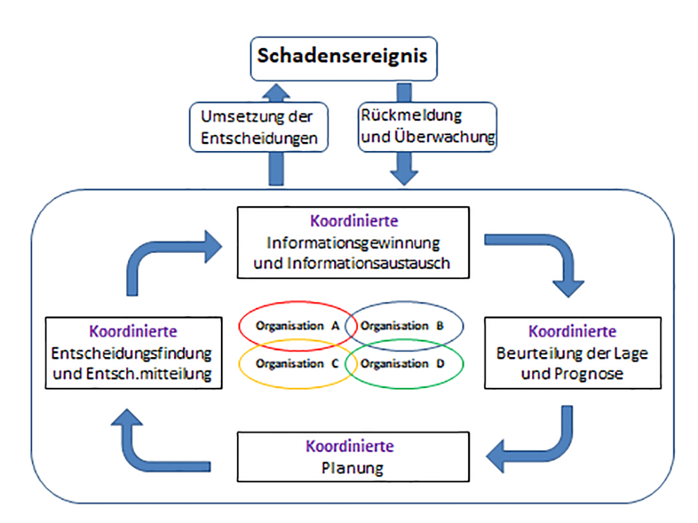 Schaubild eines koordinierten Führungsprozesses nach DIN ISO 22329